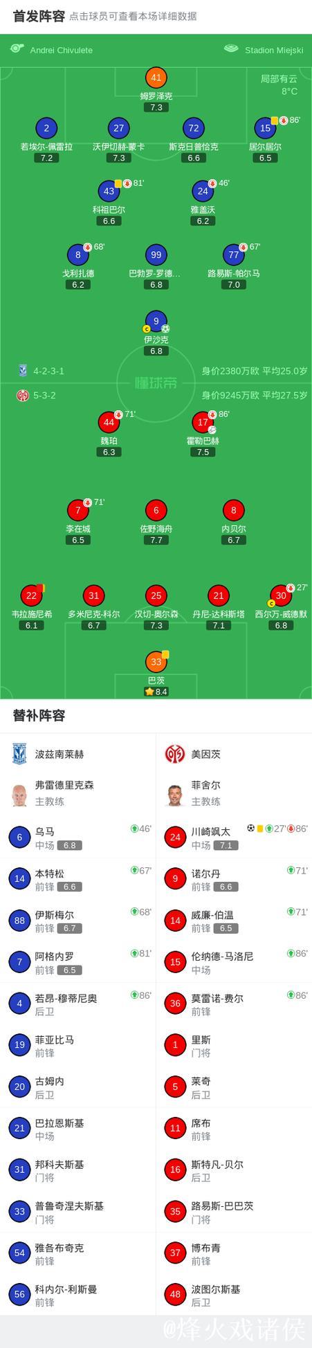 波兹南莱赫1-1战平美因茨，川崎飒太首开纪录，伊沙追平比分